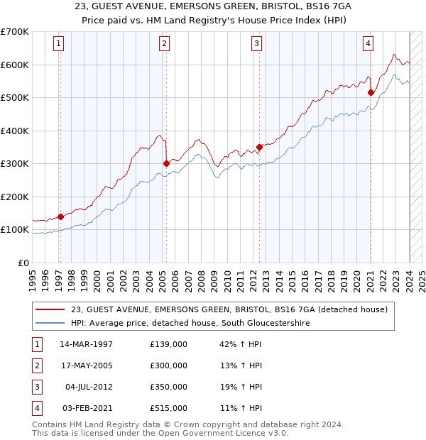 23, GUEST AVENUE, EMERSONS GREEN, BRISTOL, BS16 7GA: Price paid vs HM Land Registry's House Price Index