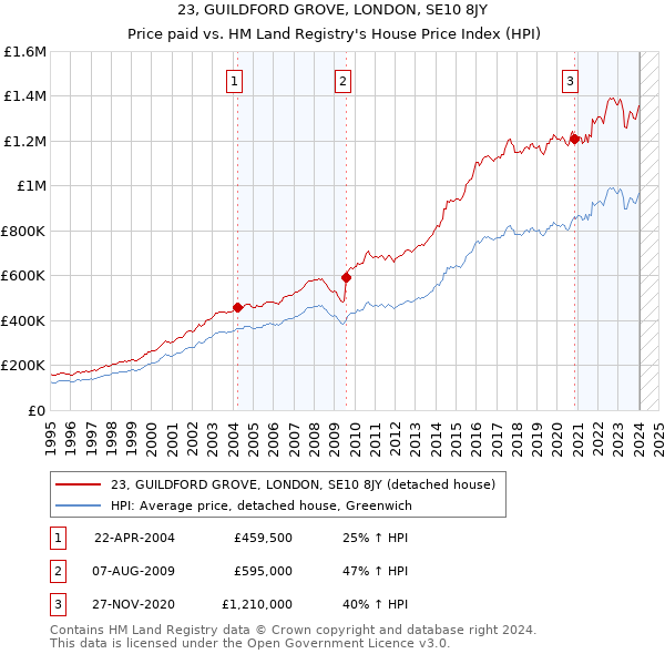 23, GUILDFORD GROVE, LONDON, SE10 8JY: Price paid vs HM Land Registry's House Price Index