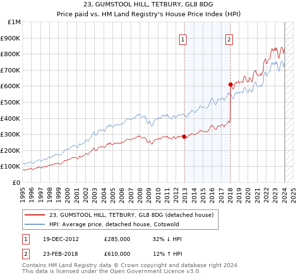 23, GUMSTOOL HILL, TETBURY, GL8 8DG: Price paid vs HM Land Registry's House Price Index