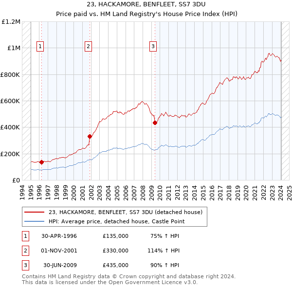 23, HACKAMORE, BENFLEET, SS7 3DU: Price paid vs HM Land Registry's House Price Index