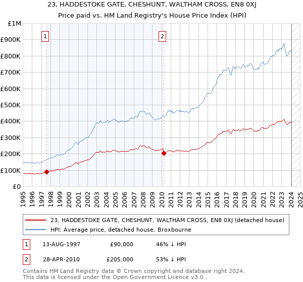 23, HADDESTOKE GATE, CHESHUNT, WALTHAM CROSS, EN8 0XJ: Price paid vs HM Land Registry's House Price Index