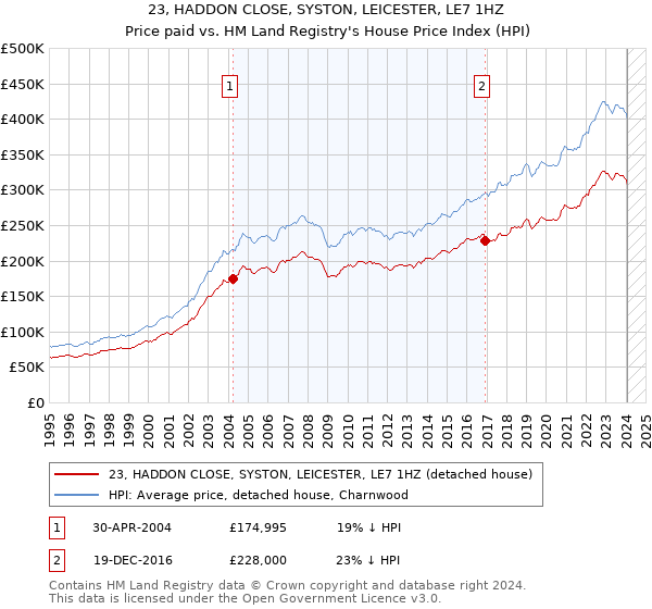 23, HADDON CLOSE, SYSTON, LEICESTER, LE7 1HZ: Price paid vs HM Land Registry's House Price Index