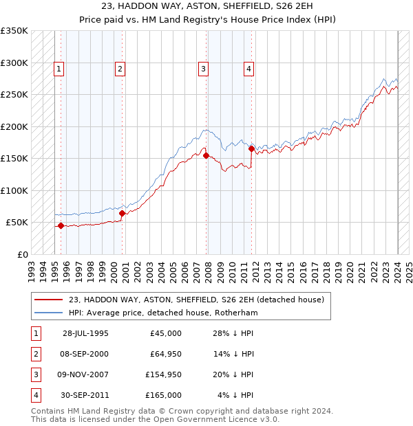 23, HADDON WAY, ASTON, SHEFFIELD, S26 2EH: Price paid vs HM Land Registry's House Price Index