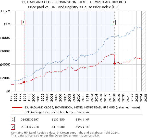 23, HADLAND CLOSE, BOVINGDON, HEMEL HEMPSTEAD, HP3 0UD: Price paid vs HM Land Registry's House Price Index