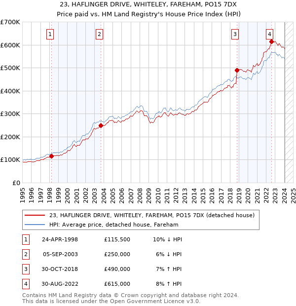 23, HAFLINGER DRIVE, WHITELEY, FAREHAM, PO15 7DX: Price paid vs HM Land Registry's House Price Index