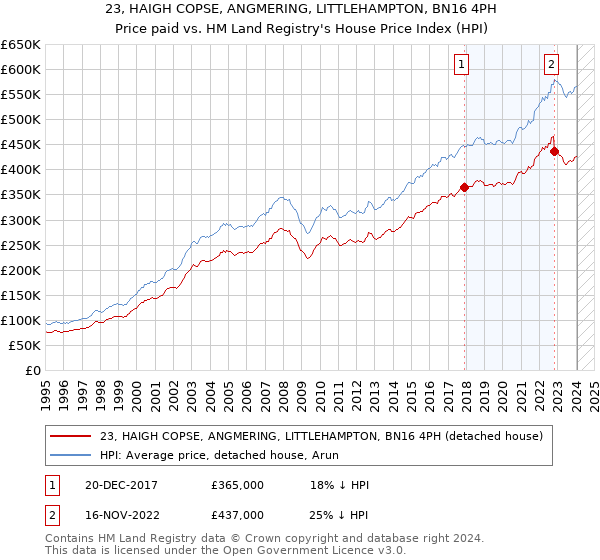 23, HAIGH COPSE, ANGMERING, LITTLEHAMPTON, BN16 4PH: Price paid vs HM Land Registry's House Price Index