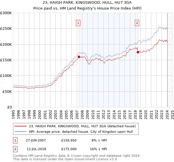 23, HAIGH PARK, KINGSWOOD, HULL, HU7 3GA: Price paid vs HM Land Registry's House Price Index