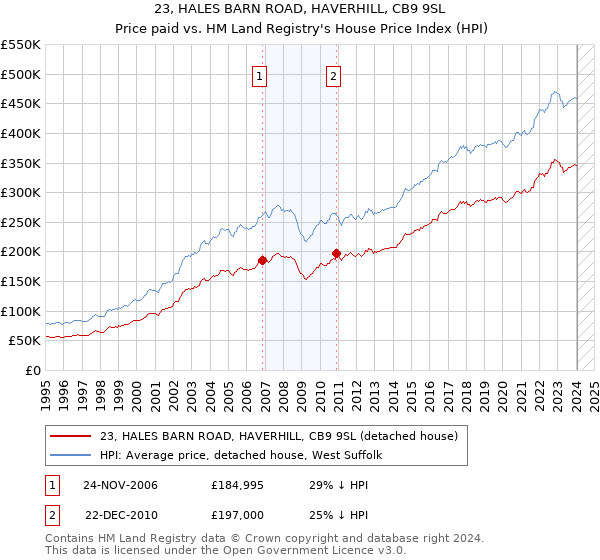 23, HALES BARN ROAD, HAVERHILL, CB9 9SL: Price paid vs HM Land Registry's House Price Index