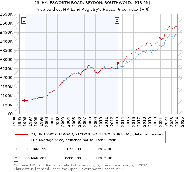 23, HALESWORTH ROAD, REYDON, SOUTHWOLD, IP18 6NJ: Price paid vs HM Land Registry's House Price Index