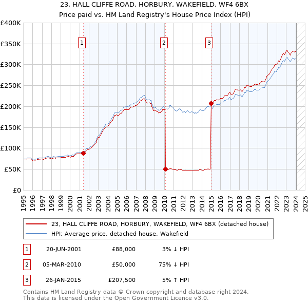 23, HALL CLIFFE ROAD, HORBURY, WAKEFIELD, WF4 6BX: Price paid vs HM Land Registry's House Price Index