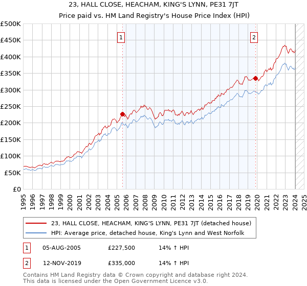 23, HALL CLOSE, HEACHAM, KING'S LYNN, PE31 7JT: Price paid vs HM Land Registry's House Price Index