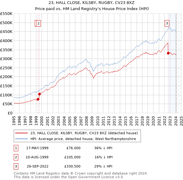 23, HALL CLOSE, KILSBY, RUGBY, CV23 8XZ: Price paid vs HM Land Registry's House Price Index
