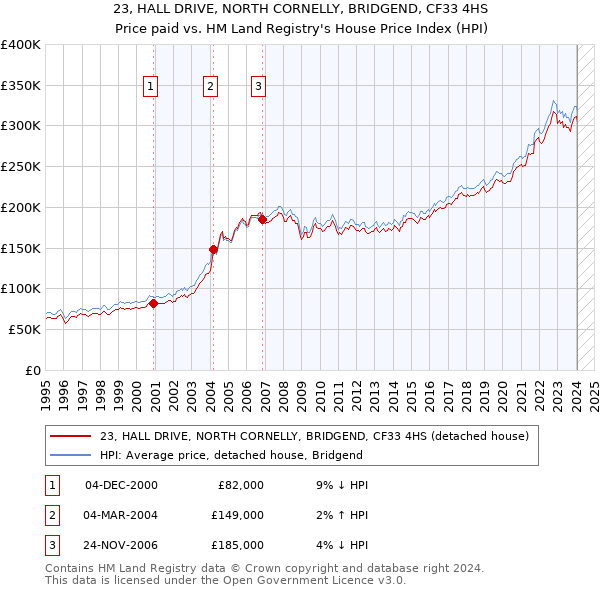 23, HALL DRIVE, NORTH CORNELLY, BRIDGEND, CF33 4HS: Price paid vs HM Land Registry's House Price Index