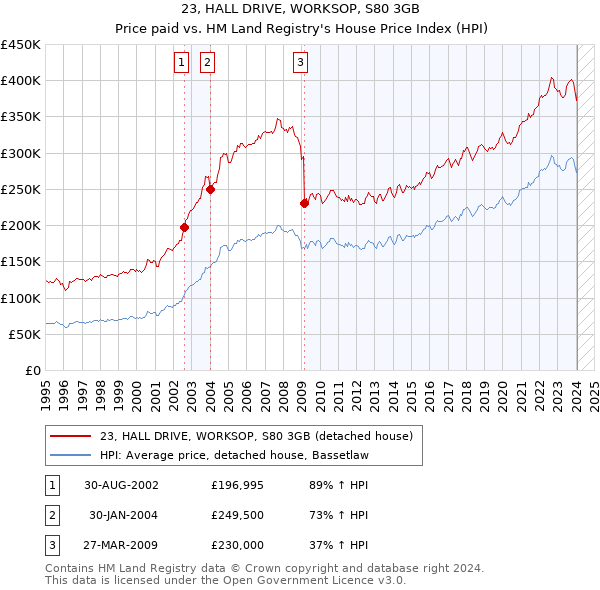 23, HALL DRIVE, WORKSOP, S80 3GB: Price paid vs HM Land Registry's House Price Index