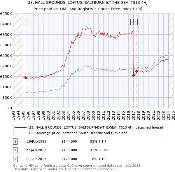 23, HALL GROUNDS, LOFTUS, SALTBURN-BY-THE-SEA, TS13 4HJ: Price paid vs HM Land Registry's House Price Index