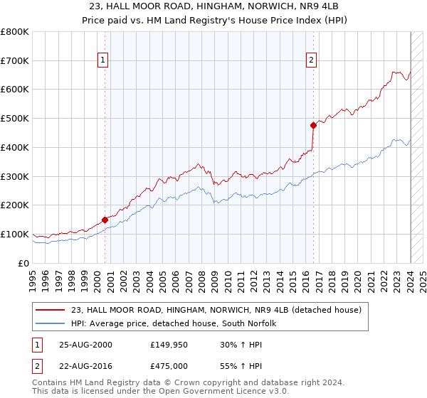 23, HALL MOOR ROAD, HINGHAM, NORWICH, NR9 4LB: Price paid vs HM Land Registry's House Price Index
