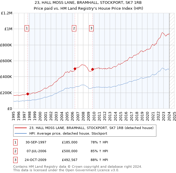 23, HALL MOSS LANE, BRAMHALL, STOCKPORT, SK7 1RB: Price paid vs HM Land Registry's House Price Index
