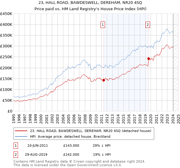 23, HALL ROAD, BAWDESWELL, DEREHAM, NR20 4SQ: Price paid vs HM Land Registry's House Price Index