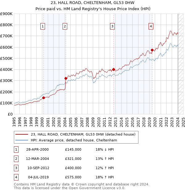 23, HALL ROAD, CHELTENHAM, GL53 0HW: Price paid vs HM Land Registry's House Price Index