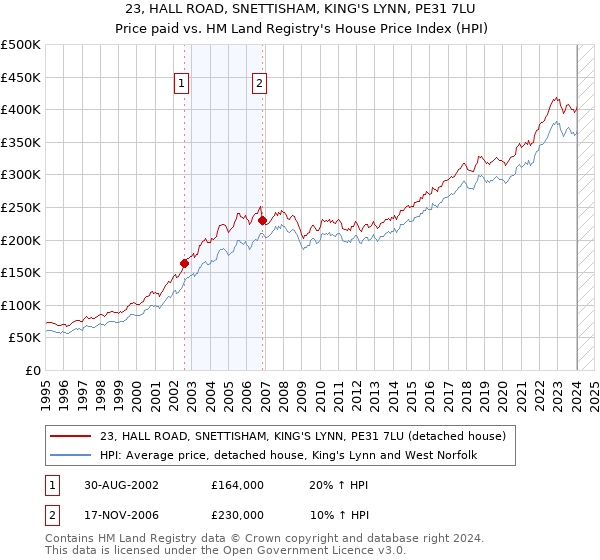 23, HALL ROAD, SNETTISHAM, KING'S LYNN, PE31 7LU: Price paid vs HM Land Registry's House Price Index