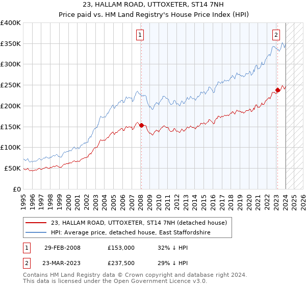 23, HALLAM ROAD, UTTOXETER, ST14 7NH: Price paid vs HM Land Registry's House Price Index