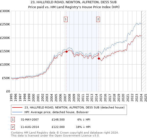 23, HALLFIELD ROAD, NEWTON, ALFRETON, DE55 5UB: Price paid vs HM Land Registry's House Price Index