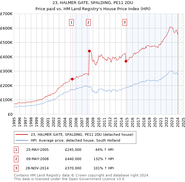 23, HALMER GATE, SPALDING, PE11 2DU: Price paid vs HM Land Registry's House Price Index