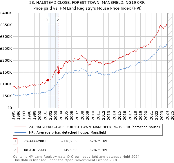 23, HALSTEAD CLOSE, FOREST TOWN, MANSFIELD, NG19 0RR: Price paid vs HM Land Registry's House Price Index