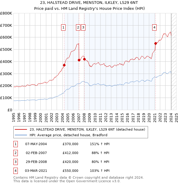 23, HALSTEAD DRIVE, MENSTON, ILKLEY, LS29 6NT: Price paid vs HM Land Registry's House Price Index