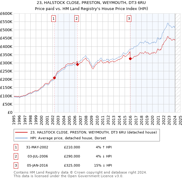 23, HALSTOCK CLOSE, PRESTON, WEYMOUTH, DT3 6RU: Price paid vs HM Land Registry's House Price Index