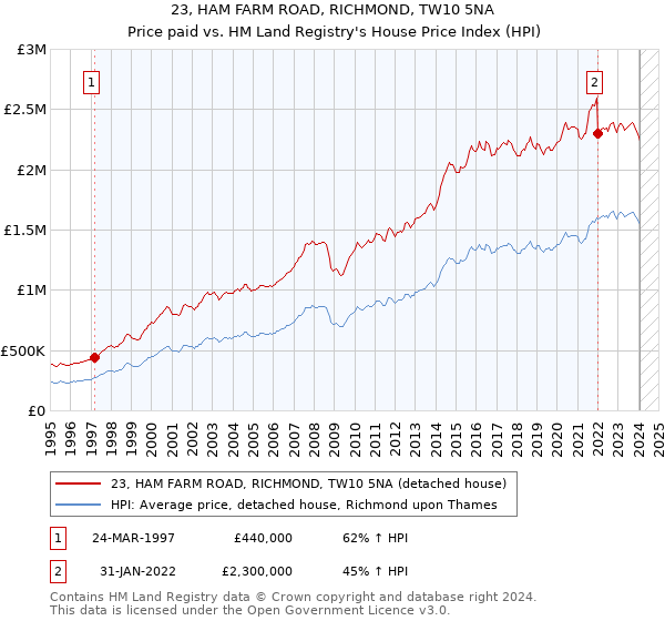 23, HAM FARM ROAD, RICHMOND, TW10 5NA: Price paid vs HM Land Registry's House Price Index