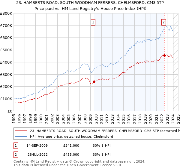 23, HAMBERTS ROAD, SOUTH WOODHAM FERRERS, CHELMSFORD, CM3 5TP: Price paid vs HM Land Registry's House Price Index
