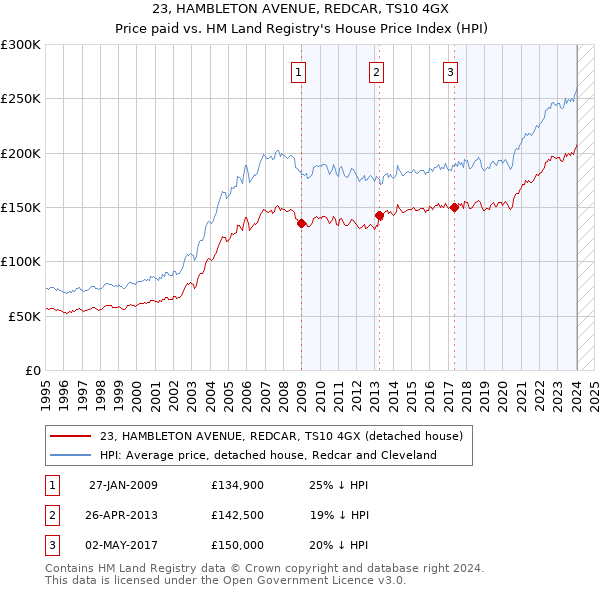 23, HAMBLETON AVENUE, REDCAR, TS10 4GX: Price paid vs HM Land Registry's House Price Index