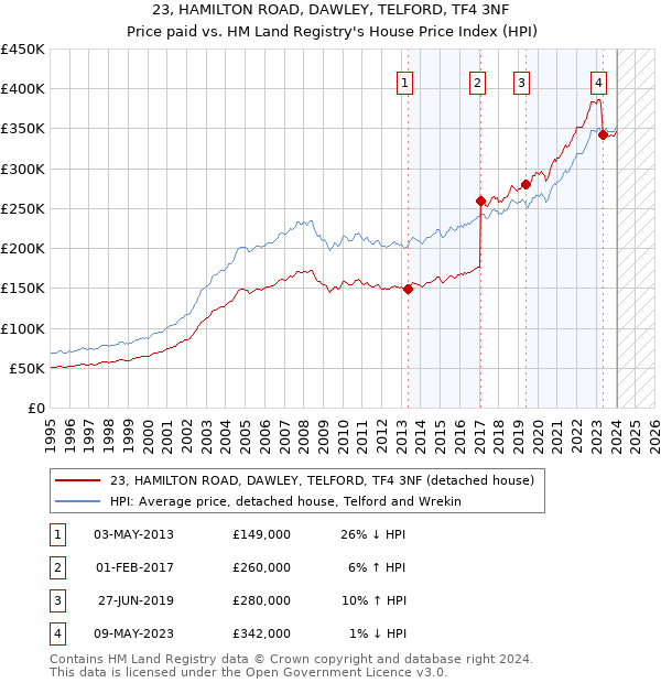 23, HAMILTON ROAD, DAWLEY, TELFORD, TF4 3NF: Price paid vs HM Land Registry's House Price Index