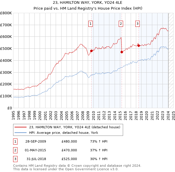 23, HAMILTON WAY, YORK, YO24 4LE: Price paid vs HM Land Registry's House Price Index