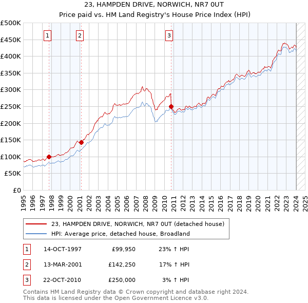 23, HAMPDEN DRIVE, NORWICH, NR7 0UT: Price paid vs HM Land Registry's House Price Index