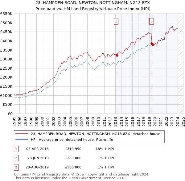 23, HAMPDEN ROAD, NEWTON, NOTTINGHAM, NG13 8ZX: Price paid vs HM Land Registry's House Price Index