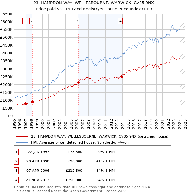 23, HAMPDON WAY, WELLESBOURNE, WARWICK, CV35 9NX: Price paid vs HM Land Registry's House Price Index