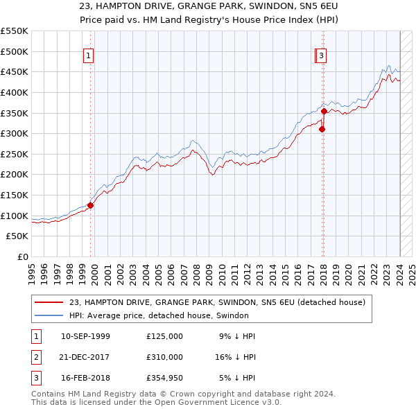 23, HAMPTON DRIVE, GRANGE PARK, SWINDON, SN5 6EU: Price paid vs HM Land Registry's House Price Index