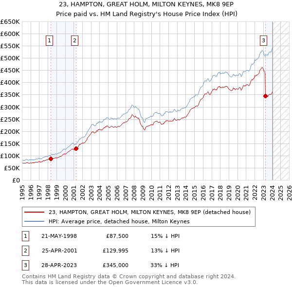23, HAMPTON, GREAT HOLM, MILTON KEYNES, MK8 9EP: Price paid vs HM Land Registry's House Price Index