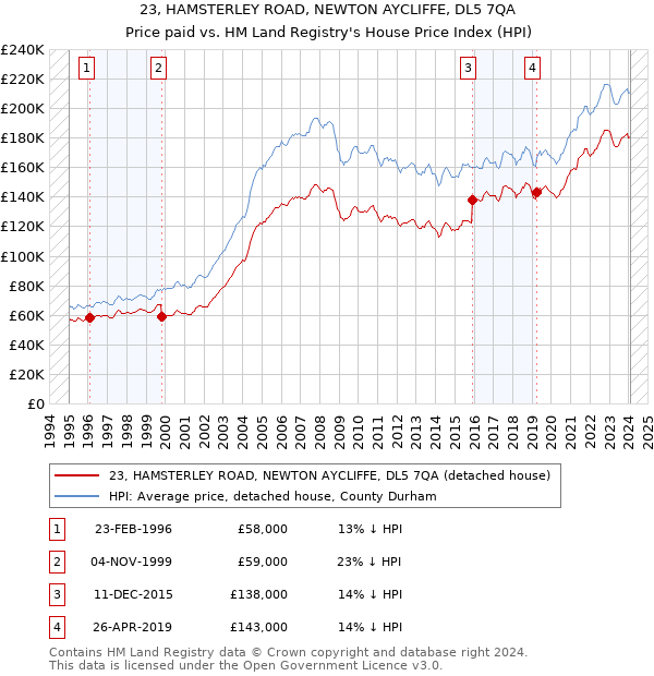 23, HAMSTERLEY ROAD, NEWTON AYCLIFFE, DL5 7QA: Price paid vs HM Land Registry's House Price Index