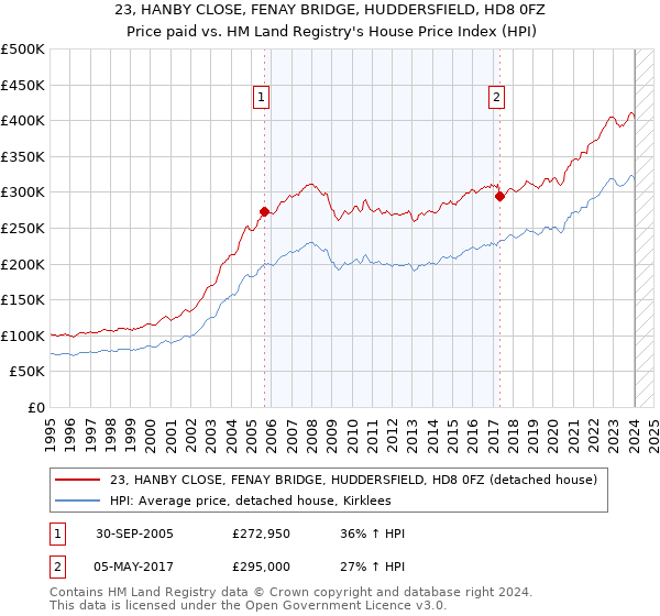 23, HANBY CLOSE, FENAY BRIDGE, HUDDERSFIELD, HD8 0FZ: Price paid vs HM Land Registry's House Price Index