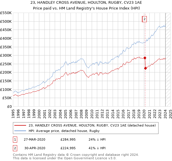23, HANDLEY CROSS AVENUE, HOULTON, RUGBY, CV23 1AE: Price paid vs HM Land Registry's House Price Index