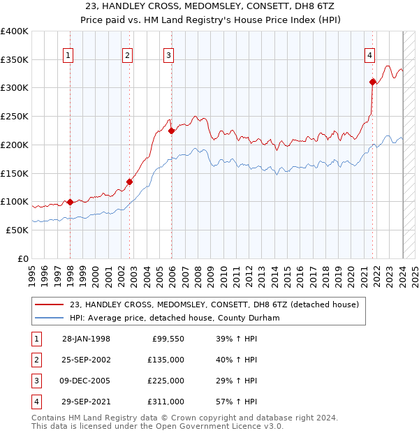 23, HANDLEY CROSS, MEDOMSLEY, CONSETT, DH8 6TZ: Price paid vs HM Land Registry's House Price Index