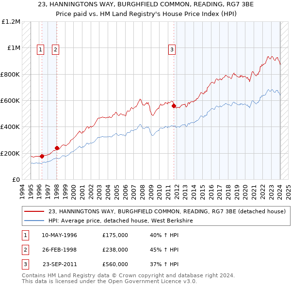 23, HANNINGTONS WAY, BURGHFIELD COMMON, READING, RG7 3BE: Price paid vs HM Land Registry's House Price Index