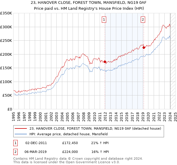 23, HANOVER CLOSE, FOREST TOWN, MANSFIELD, NG19 0AF: Price paid vs HM Land Registry's House Price Index