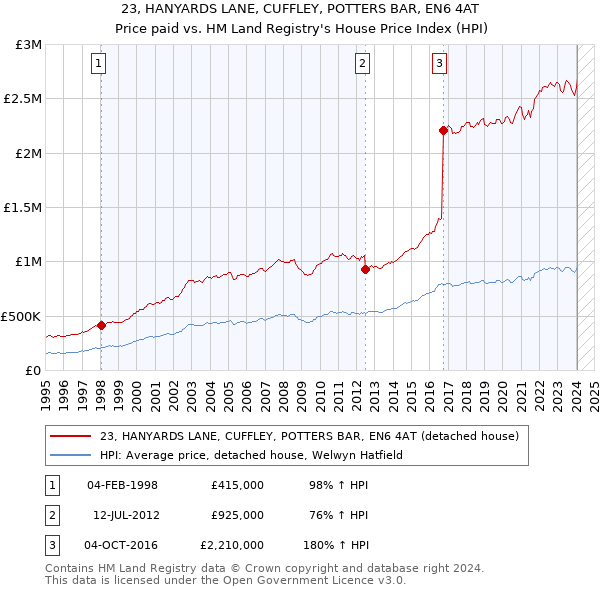 23, HANYARDS LANE, CUFFLEY, POTTERS BAR, EN6 4AT: Price paid vs HM Land Registry's House Price Index