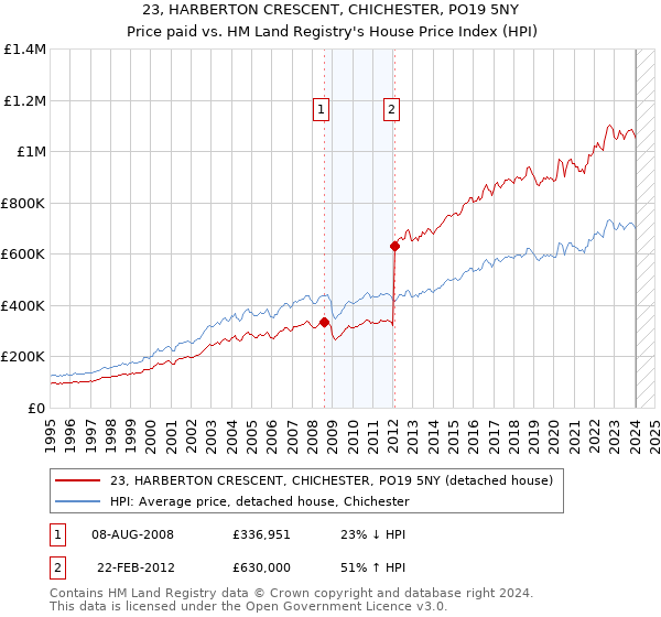 23, HARBERTON CRESCENT, CHICHESTER, PO19 5NY: Price paid vs HM Land Registry's House Price Index