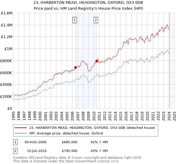 23, HARBERTON MEAD, HEADINGTON, OXFORD, OX3 0DB: Price paid vs HM Land Registry's House Price Index