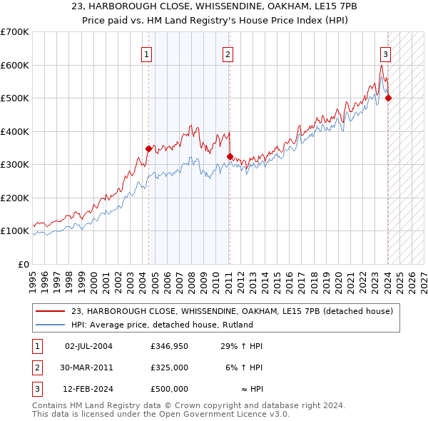 23, HARBOROUGH CLOSE, WHISSENDINE, OAKHAM, LE15 7PB: Price paid vs HM Land Registry's House Price Index